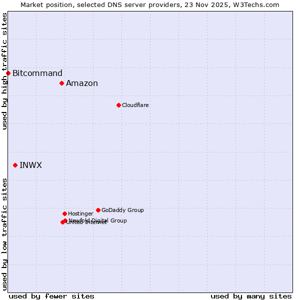 Market position of Amazon vs. INWX vs. Bitcommand
