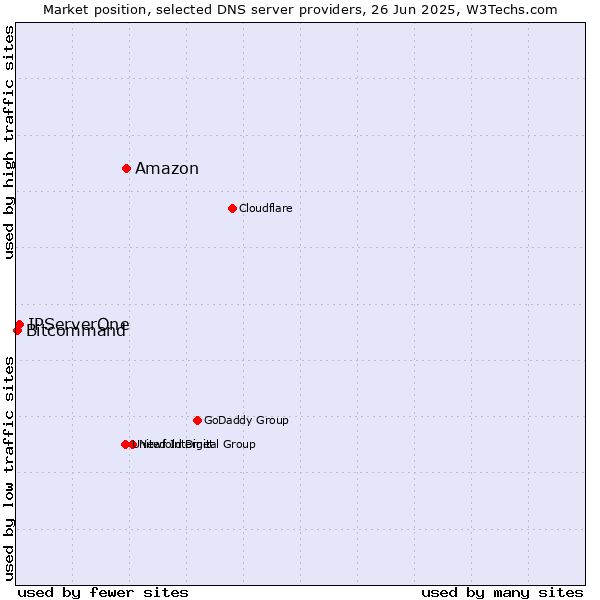 Market position of Amazon vs. IPServerOne vs. Bitcommand