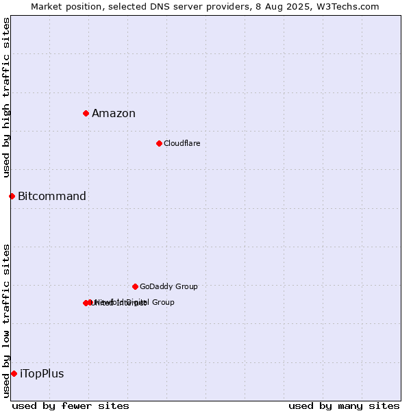 Market position of Amazon vs. iTopPlus vs. Bitcommand