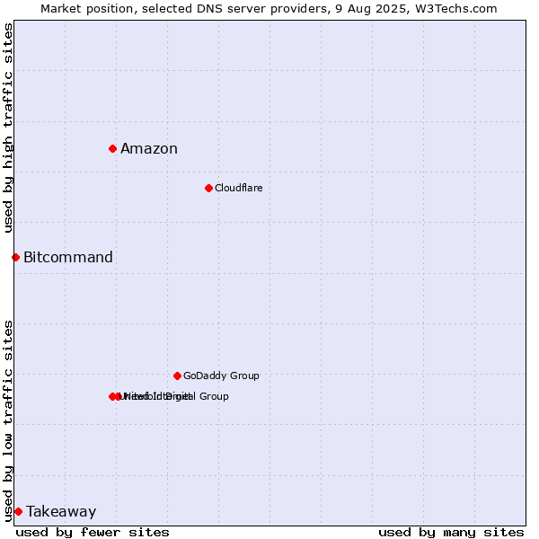 Market position of Amazon vs. Takeaway vs. Bitcommand