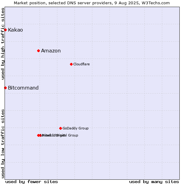 Market position of Amazon vs. Kakao vs. Bitcommand