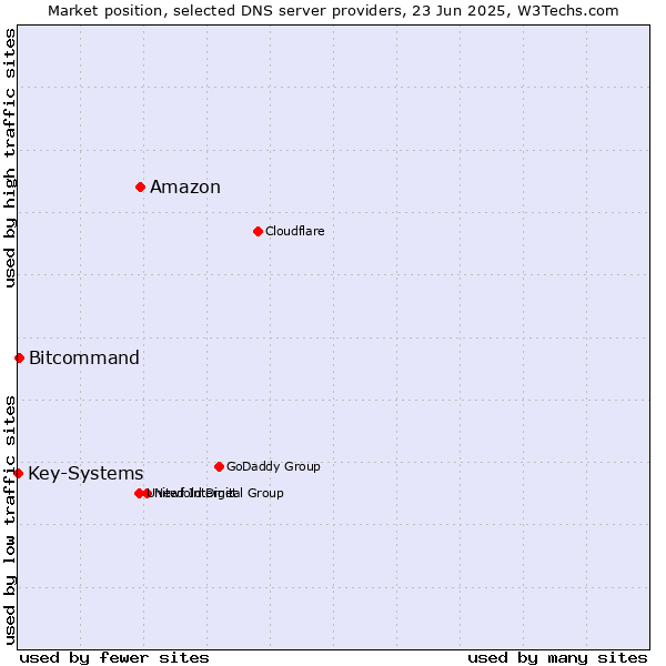 Market position of Amazon vs. Bitcommand vs. Key-Systems
