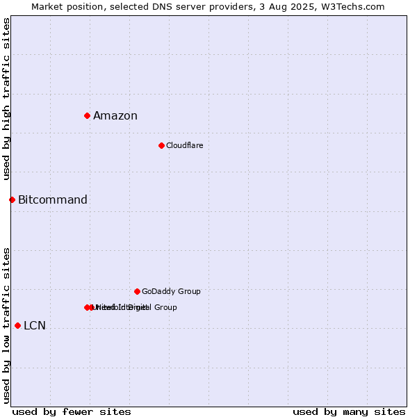 Market position of Amazon vs. LCN vs. Bitcommand