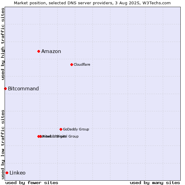 Market position of Amazon vs. Linkeo vs. Bitcommand