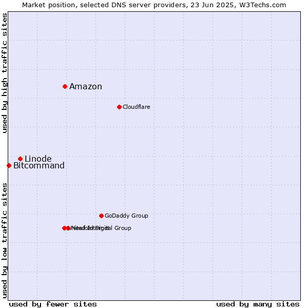 Market position of Amazon vs. Linode vs. Bitcommand