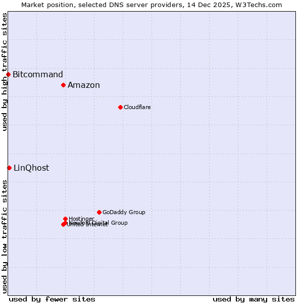 Market position of Amazon vs. LinQhost vs. Bitcommand