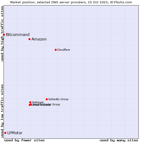 Market position of Amazon vs. LPMotor vs. Bitcommand