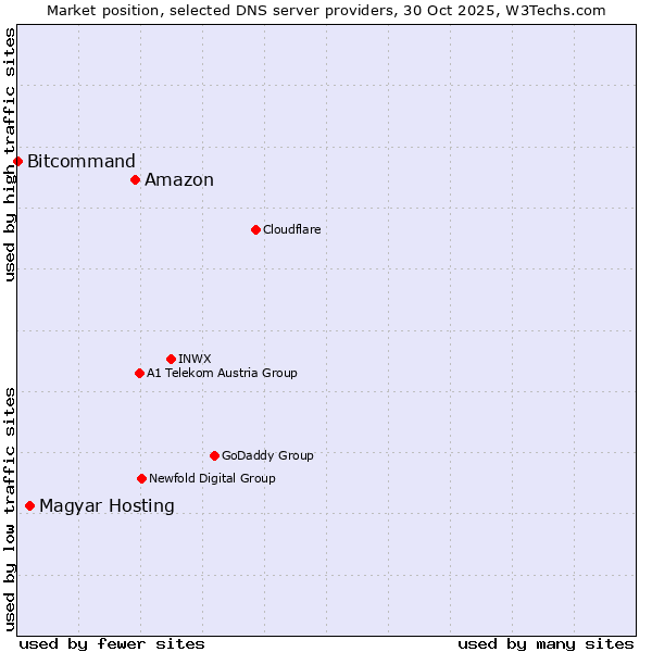 Market position of Amazon vs. Magyar Hosting vs. Bitcommand