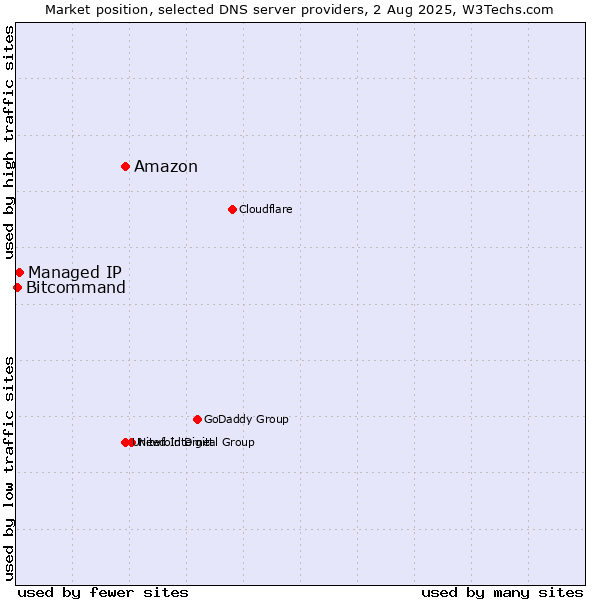 Market position of Amazon vs. Managed IP vs. Bitcommand