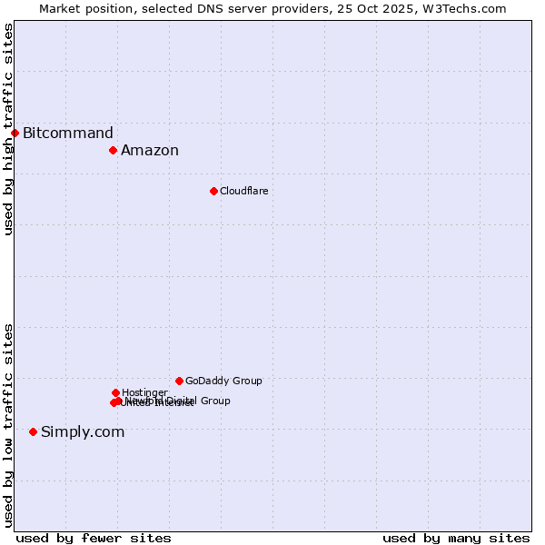 Market position of Amazon vs. Simply.com vs. Bitcommand