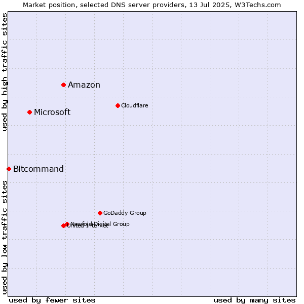 Market position of Amazon vs. Microsoft vs. Bitcommand