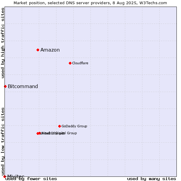 Market position of Amazon vs. Bitcommand vs. Mivitec