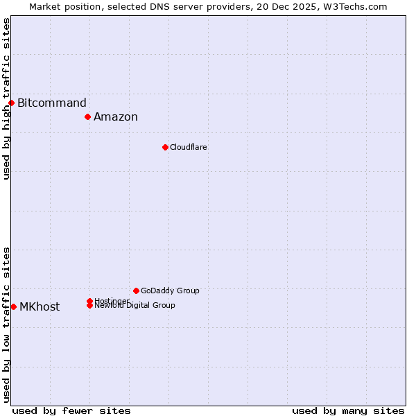 Market position of Amazon vs. MKhost vs. Bitcommand