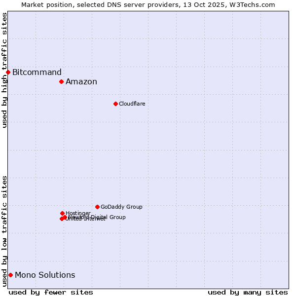 Market position of Amazon vs. Mono Solutions vs. Bitcommand