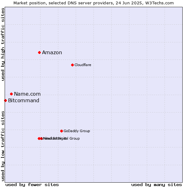 Market position of Amazon vs. Name.com vs. Bitcommand