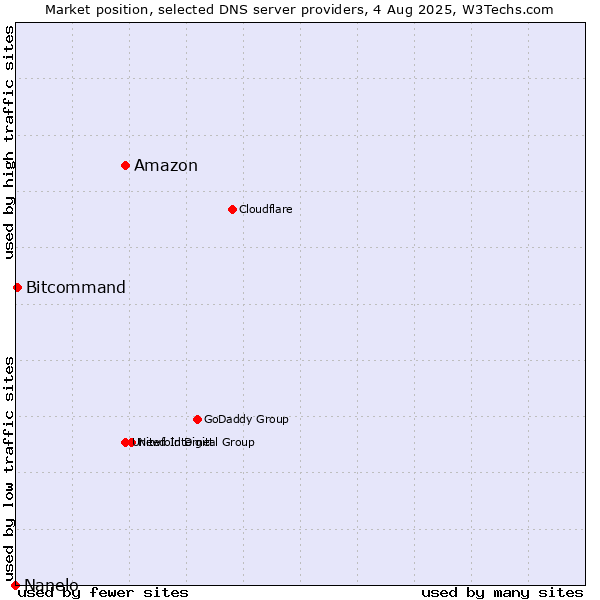 Market position of Amazon vs. Bitcommand vs. Nanelo