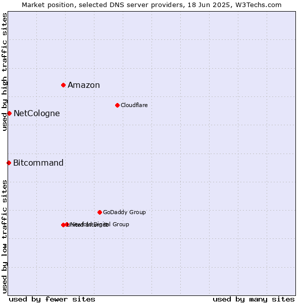 Market position of Amazon vs. NetCologne vs. Bitcommand