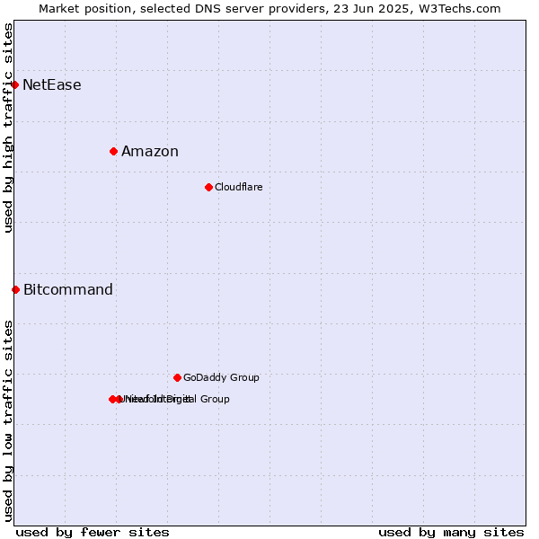 Market position of Amazon vs. Bitcommand vs. NetEase