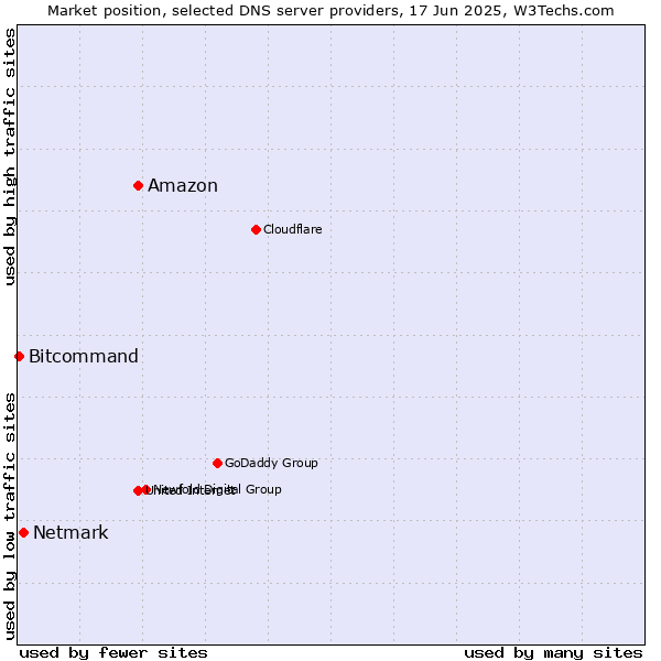 Market position of Amazon vs. Netmark vs. Bitcommand