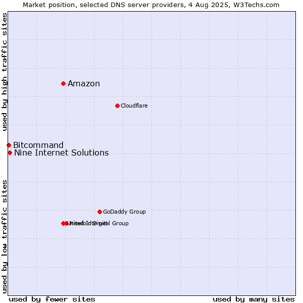Market position of Amazon vs. Nine Internet Solutions vs. Bitcommand
