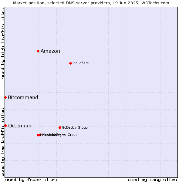 Market position of Amazon vs. Octenium vs. Bitcommand