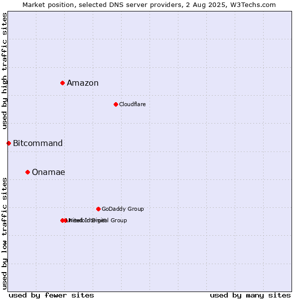 Market position of Amazon vs. Onamae vs. Bitcommand