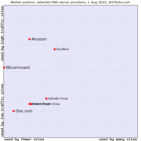 Market position of Amazon vs. One.com vs. Bitcommand