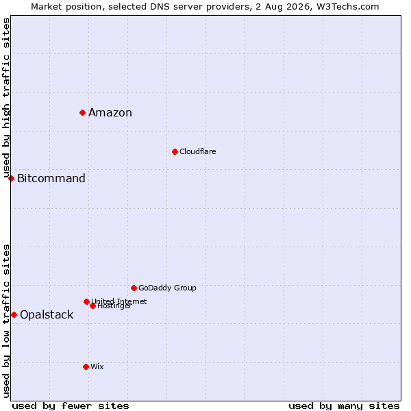 Market position of Amazon vs. Opalstack vs. Bitcommand