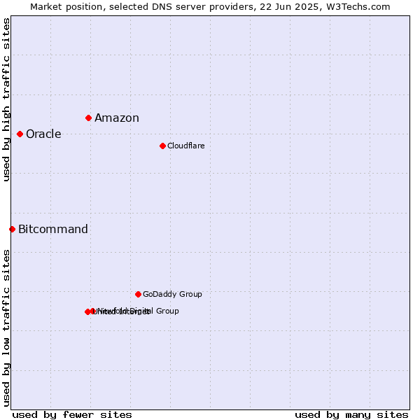 Market position of Amazon vs. Oracle vs. Bitcommand
