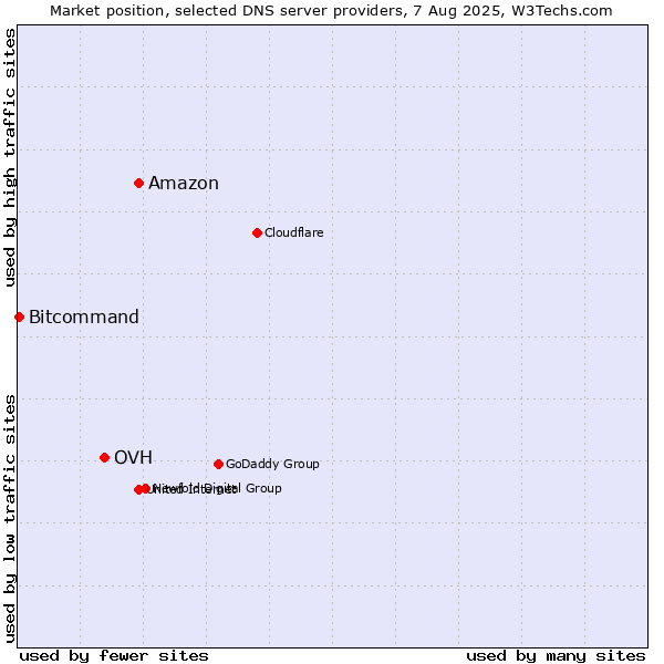 Market position of Amazon vs. OVH vs. Bitcommand