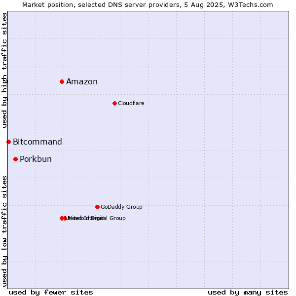 Market position of Amazon vs. Porkbun vs. Bitcommand
