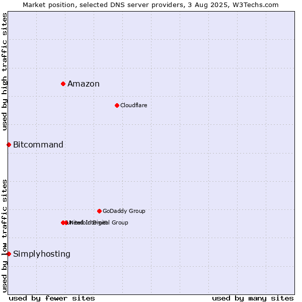 Market position of Amazon vs. Simplyhosting vs. Bitcommand