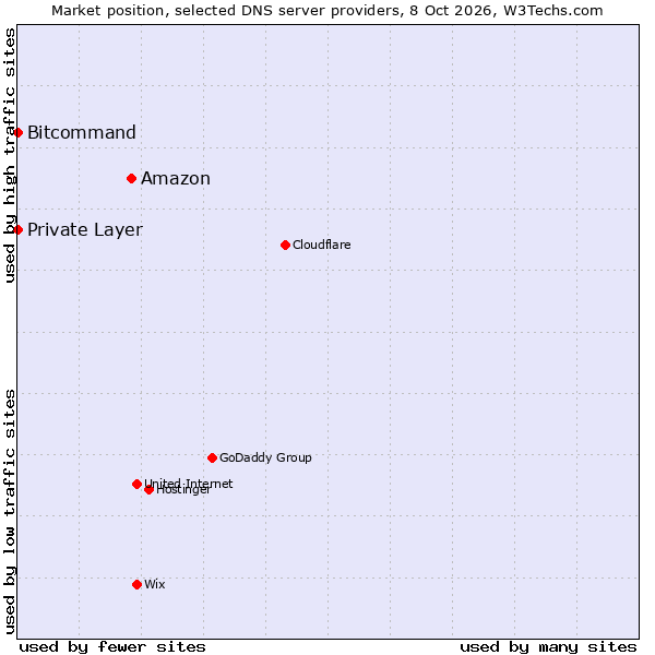 Market position of Amazon vs. Bitcommand vs. Private Layer