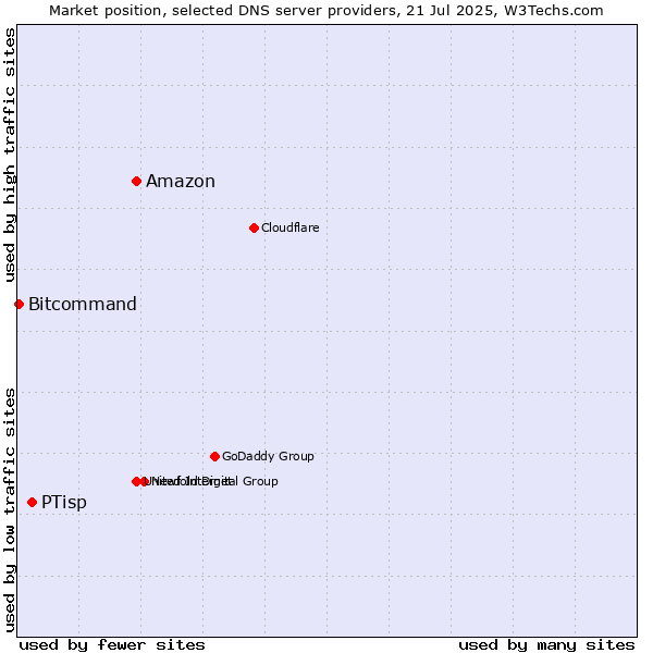 Market position of Amazon vs. PTisp vs. Bitcommand