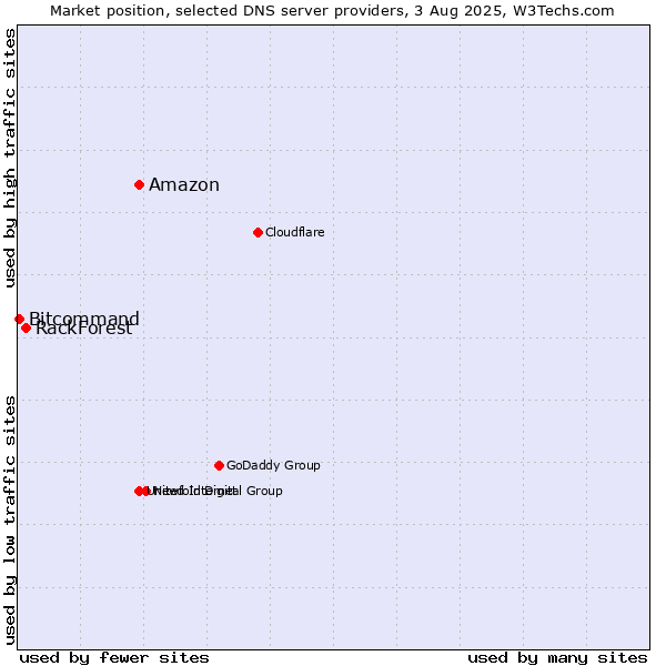 Market position of Amazon vs. RackForest vs. Bitcommand