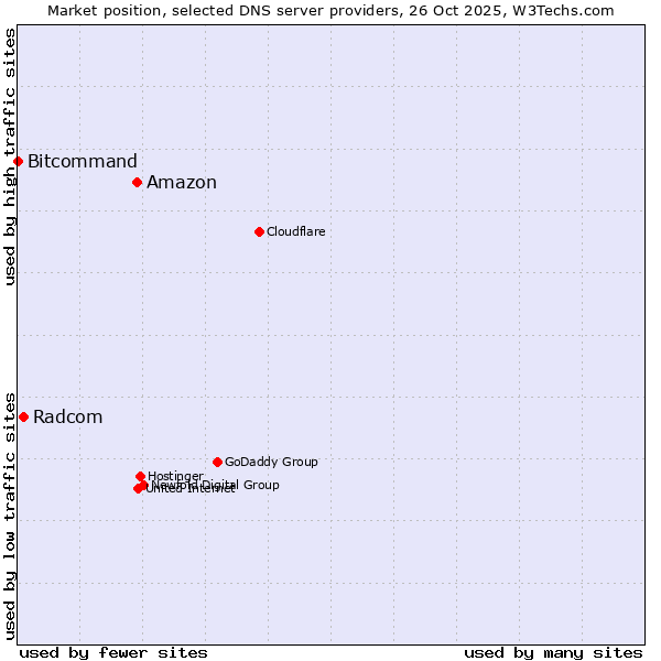 Market position of Amazon vs. Radcom vs. Bitcommand