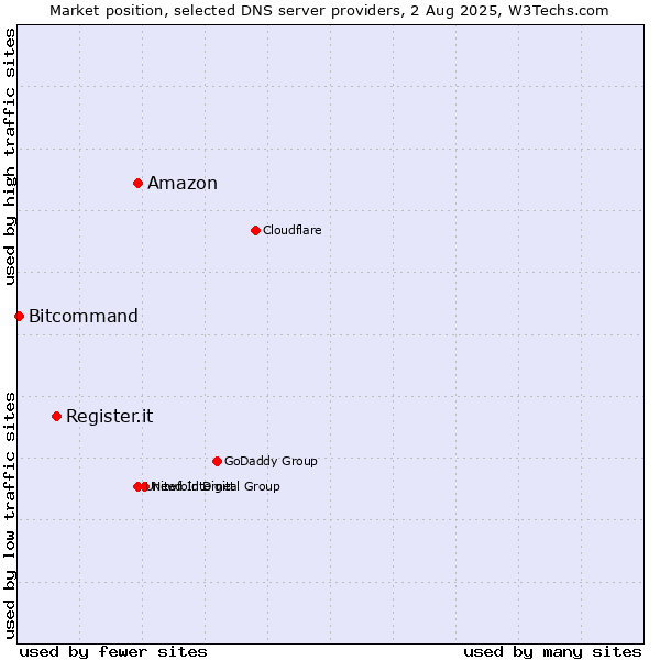 Market position of Amazon vs. Register.it vs. Bitcommand