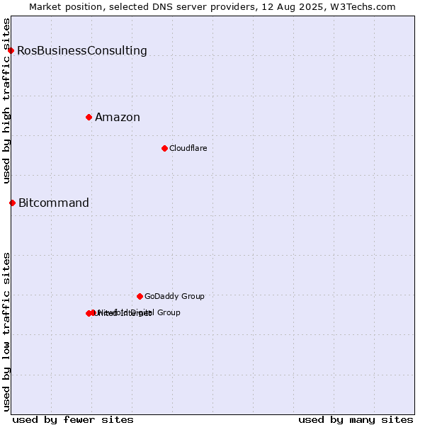 Market position of Amazon vs. Bitcommand vs. RosBusinessConsulting
