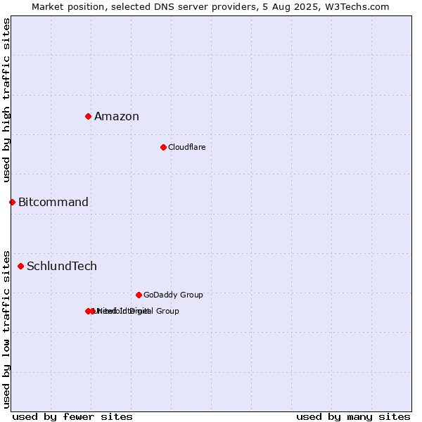 Market position of Amazon vs. SchlundTech vs. Bitcommand