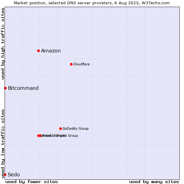 Market position of Amazon vs. Bitcommand vs. Sedo