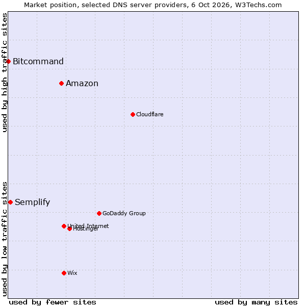 Market position of Amazon vs. Semplify vs. Bitcommand