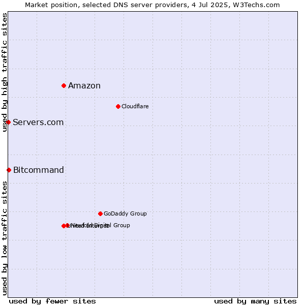 Market position of Amazon vs. Bitcommand vs. Servers.com