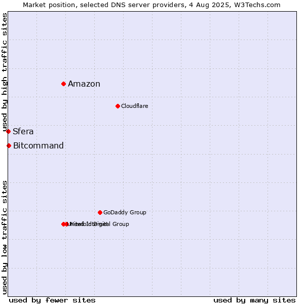 Market position of Amazon vs. Bitcommand vs. Sfera