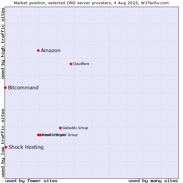 Market position of Amazon vs. Shock Hosting vs. Bitcommand