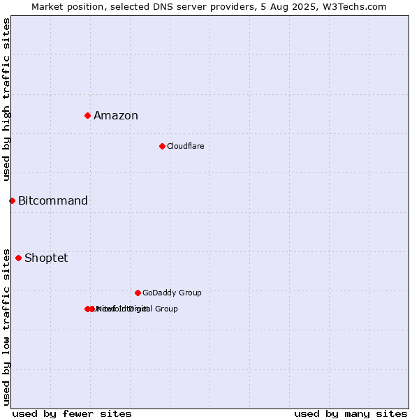 Market position of Amazon vs. Shoptet vs. Bitcommand