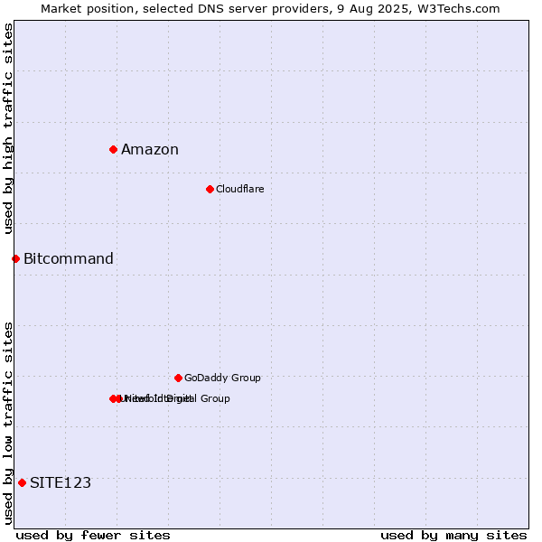 Market position of Amazon vs. SITE123 vs. Bitcommand
