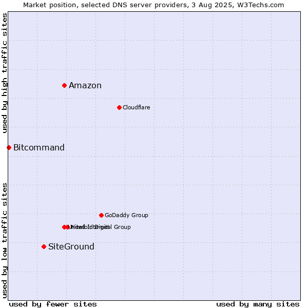 Market position of Amazon vs. SiteGround vs. Bitcommand