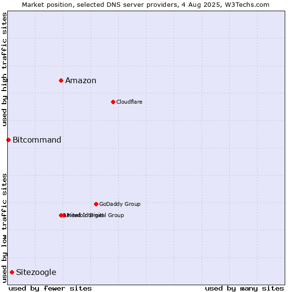 Market position of Amazon vs. Sitezoogle vs. Bitcommand