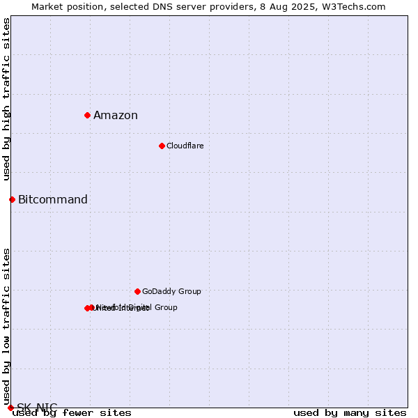 Market position of Amazon vs. Bitcommand vs. SK-NIC