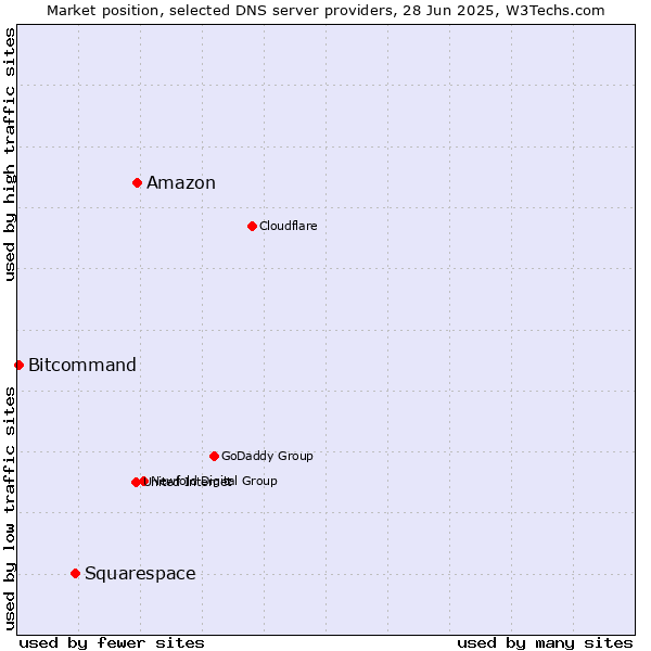 Market position of Amazon vs. Squarespace vs. Bitcommand